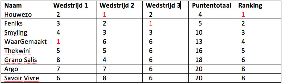 law-uitslag 3